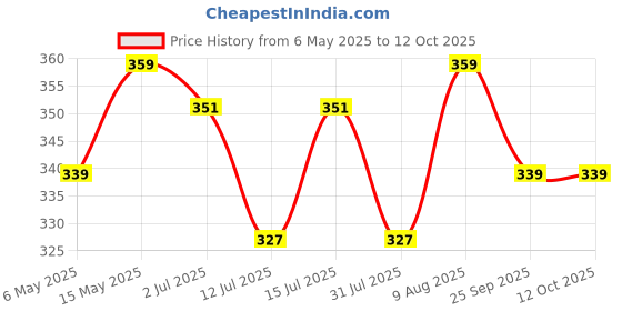 amazon.in "NUTRIEFOODS" Enriching Your Taste Crunchy Seed Mix, Power of Seeds, 100% Roasted, Non Fried, No Oil/Ghee, A Nutritious Munch (7 in 1 Seed Mix Roasted in Organic Turmeric, 300gm) Price History Graph from 6 May 2025 to 11 Oct 2025
