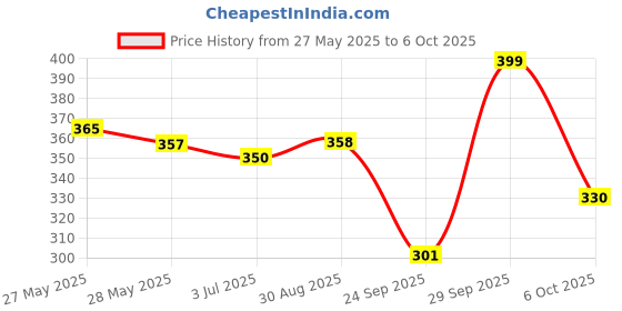 amazon.in "NUTRIEFOODS" Enriching Your Taste Super Trail Mix (Mixed Dry Fruits) Roasted in Jaggery and Saffron with Blend of Berries, Dried Fruits, Seeds and Nuts, Pack of 250g Price History Graph from 27 May 2025 to 6 Oct 2025