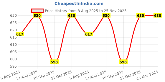 amazon.in Nutrient Broth (100 GM) Price History Graph from 3 Aug 2025 to 25 Nov 2025