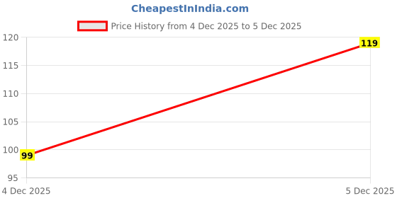amazon.in Nutrific Halim Seeds | Aliv & Garden Cress Seed | Asaliya | Raw and Natural | Haleem Seeds | Seeds for Eating | Immunity Booster Superfood (250gm) Price History Graph from 4 Dec 2025 to 5 Dec 2025