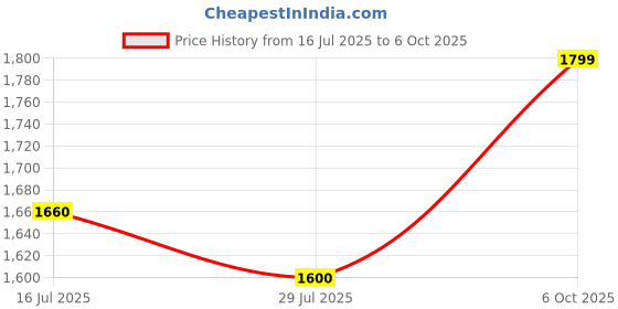 amazon.in Nutriflow Galway Lean Fitz High Protein Drink Mix for Weight Management & Daily Nutrition, Mango Flavor, 500g, Fat-Free, Enriched with Vitamins & Minerals Price History Graph from 16 Jul 2025 to 6 Oct 2025
