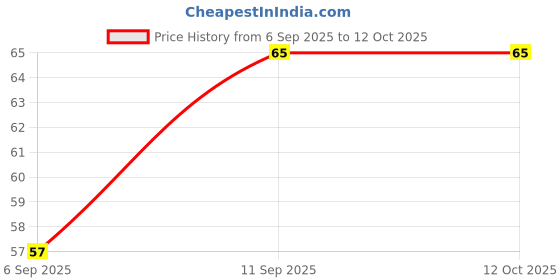 amazon.in Nutrifresh Lollo Bionda (Green) Hydroponically Grown (approx 100gm) Pack Price History Graph from 6 Sep 2025 to 12 Oct 2025