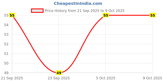 amazon.in Nutrifresh Red Cabbage Hydroponically Grown (approx.250gm) Pack Price History Graph from 21 Sep 2025 to 5 Oct 2025