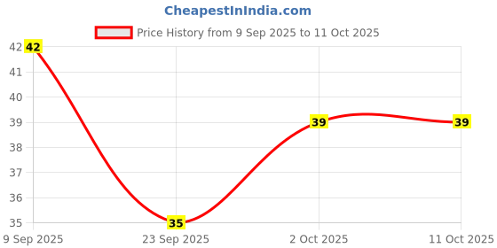 amazon.in Nutrifresh Red Cherry Tomato Hydroponically Grown (approx.200gm) Pack Price History Graph from 9 Sep 2025 to 11 Oct 2025