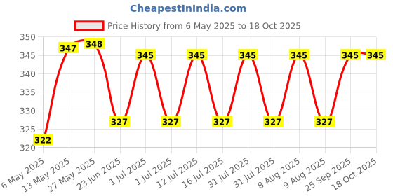 amazon.in Nutrigain Plus Ayurvedic Weight Gainer Capsules (60 Capsules) Price History Graph from 6 May 2025 to 18 Oct 2025