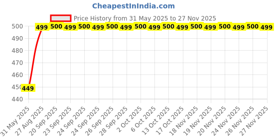 amazon.in Nutrigize Stainless Steel Shaker Bottle, 590ml (Grey) | Includes Steel Ball for Smooth, Lump-Free Shakes, Perfect for Protein, Supplements, and Beverages nutrigize Price History Graph from 31 May 2025 to 24 Nov 2025