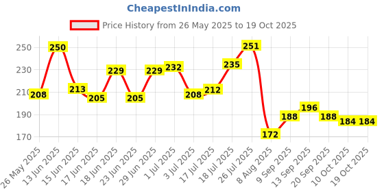 amazon.in NutriGlow Hair Spa Cream with Damage Reverse & Moisture Lock Formulation for Dry & Damaged Hair - 300g Price History Graph from 26 May 2025 to 18 Oct 2025