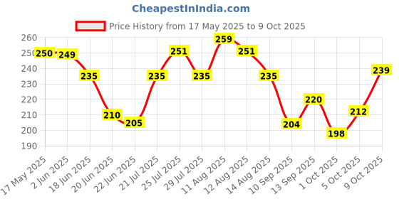 amazon.in Nutriglow Hair Spa Cream With Volumizing & Shine Lock Formula For Weak & Frizzy Hair, 300g Price History Graph from 17 May 2025 to 9 Oct 2025