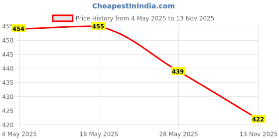 amazon.in NutriGlow Hair Spa Cream With Volumizing & Shine Lock Formula For Weak & Frizzy Hair, 300g & Hair Spa Cream with Damage Reverse & Moisture Lock Formulation for Dry & Damaged Hair - 300g Price History Graph from 4 May 2025 to 13 Nov 2025