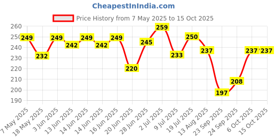 amazon.in NutriGlow NATURAL'S Advanced Pro Formula Cleanup Kit, All Type of Skin Solution for men & women, 60 gm (Pack of 4) Price History Graph from 7 May 2025 to 14 Oct 2025