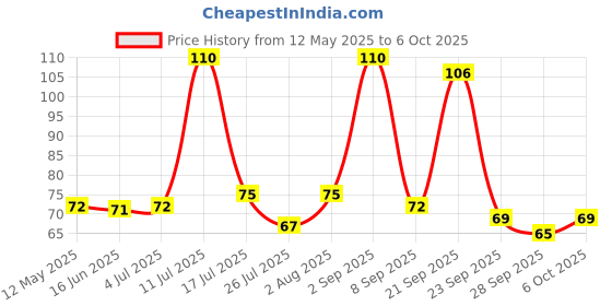 amazon.in NutriGlow Neem & Tulsi Face Wash Haridra Extracts Removes Impurities Control Pimples (65 Ml) Price History Graph from 12 May 2025 to 6 Oct 2025