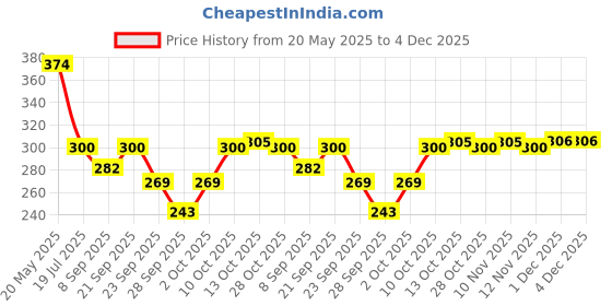 amazon.in NutriGlow Skin Whitening Gel For Excess Pigmentation, Heals Acne & Blemishes, Oil Control, All Skin Types, Sulphate Free, 500gm Price History Graph from 20 May 2025 to 4 Dec 2025