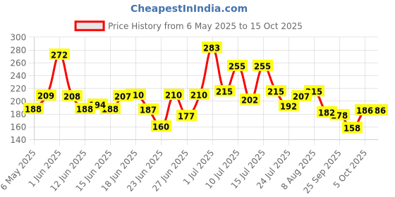 amazon.in NutriGlow Sunscreen Lotion SPF 40 & PA+++, sulphate Free, 120 and NutriGlow Aloe Vera Gel 120ml (Pack of 2) Price History Graph from 6 May 2025 to 14 Oct 2025