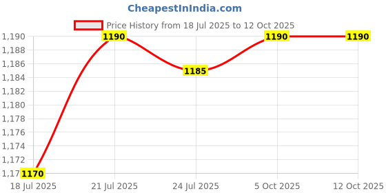 amazon.in NutriGold Brainiq liquid -Pack of 150 ml nutrigold Price History Graph from 18 Jul 2025 to 12 Oct 2025
