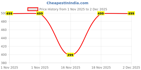 amazon.in Nutrigrams Night Bliss Melatonin Tablets with Chamomile & Magnesium - Natural Sleep Aid & Relaxation Support - 60 Tablets Price History Graph from 1 Nov 2025 to 1 Dec 2025