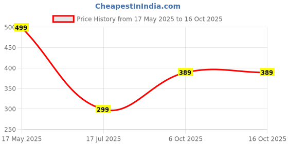 amazon.in NUTRiHERBS Apple Cider Vinegar Powder with Green Coffee Beans & Amla for Weight Management, Metabolism Boost & Digestive Health - 30 Sachets (5.6g Each) Price History Graph from 17 May 2025 to 16 Oct 2025
