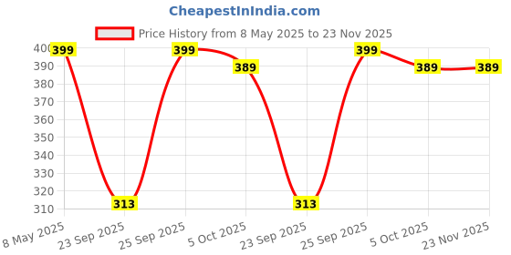 amazon.in NUTRiHERBS Jamun Seed Extract Capsules 800mg | Herbal Supplement for Diabetes Management | Ayurvedic Sugar Control & Digestive Health Support | Natural Blood Sugar Balancing & Metabolic Wellness Price History Graph from 8 May 2025 to 23 Nov 2025
