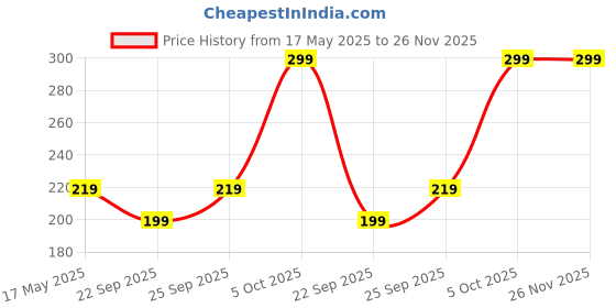 amazon.in NUTRiHERBS Jamun Seed Extract Capsules 800mg | Herbal Supplement for Diabetes Management | Ayurvedic Sugar Control & Digestive Health Support | Natural Blood Sugar Balancing & Metabolic Wellness Price History Graph from 17 May 2025 to 26 Nov 2025