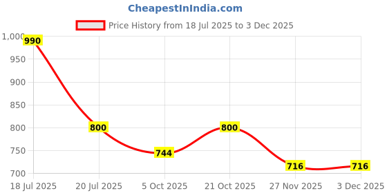 amazon.in NutriJa Acetyl L-Carnitine (Alcar) | Weight management & quick recovery - (100 grams) nutrija Price History Graph from 18 Jul 2025 to 1 Dec 2025