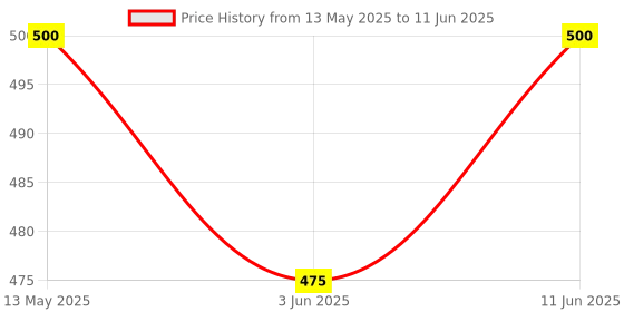 amazon.in Nutrija Boron 6MG as Boron Citrate/Aspartate/Glycine Complex in each Serving - 60 Capsules nutrija Price History Graph from 13 May 2025 to 11 Jun 2025