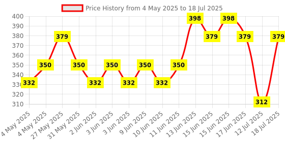 amazon.in NutriJa Caffeine 200mg 100 Capsules | Pure & Potent | Boosts Performance & Metabolism Price History Graph from 4 May 2025 to 12 Jul 2025