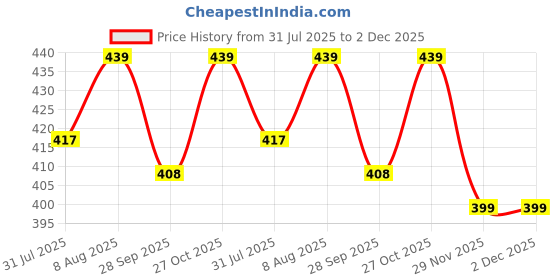 amazon.in NutriJa Calcium Magnesium Zinc with Vitamin D3, Boron, K2 & B12 | Complete Bone Health & Joint Support Supplement for Men & Women (90 Capsules) Price History Graph from 31 Jul 2025 to 2 Dec 2025