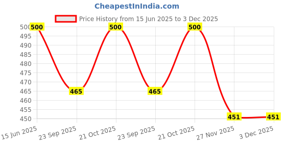 amazon.in NUTRIJA CLA 1000mg (Conjugated Linoleic Acid) | Non Stimulatory Fat Burner - 60 Capsules Price History Graph from 15 Jun 2025 to 3 Dec 2025
