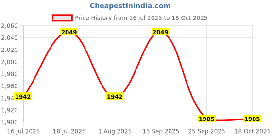 amazon.in NutriJa CoEnzyme Q10 (CoQ10) (300 Mg) 60 Capsule Price History Graph from 16 Jul 2025 to 18 Oct 2025