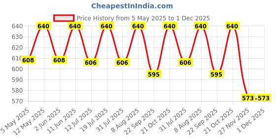amazon.in Nutrija Complete Digestive Enzymes- Full spectrum Digestive Ezyme Supplement-Pack Of 60 Capsules nutrija Price History Graph from 5 May 2025 to 1 Dec 2025