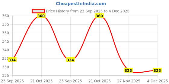 amazon.in NutriJa Creatine Monohydrate 3000mg Capsules | Improves physical strength & endurance | Ideal Workout supplement - 90Capsules (90 Capsules) Price History Graph from 23 Sep 2025 to 4 Dec 2025
