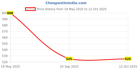 amazon.in NutriJa D-Aspartic Acid (DAA) | Muscle Strength, Growth & Performance - 90 Capsules nutrija Price History Graph from 19 May 2025 to 12 Oct 2025