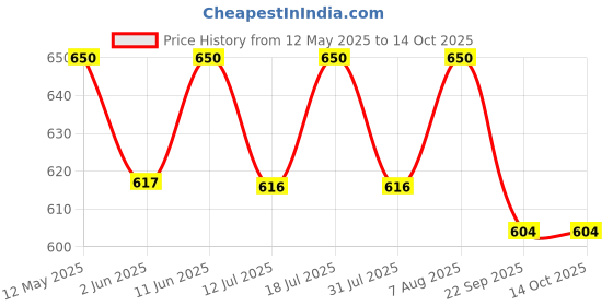 amazon.in NutriJa DIM (DIINDOLYLMETHANE) 100mg - 60 Capsules Price History Graph from 12 May 2025 to 14 Oct 2025
