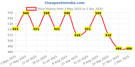 amazon.in NutriJa HMB 1000MG Capsules (Beta-Hydroxy Beta-Methylbutyrate) - Pure HMB | Prevents Muscle Breakdown, Faster Recovery, Strength (60 Capsules) nutrija Price History Graph from 3 May 2025 to 2 Dec 2025