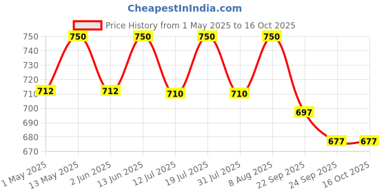 amazon.in NutriJa HMB Powder (Beta-Hydroxy Beta-Methylbutyrate) 100 Grams - Pure HMB | Prevents Muscle Breakdown, Faster Recovery, Strength Price History Graph from 1 May 2025 to 16 Oct 2025