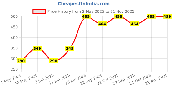 amazon.in NutriJa L-Carnitine L-Tartrate 500mg Supplement | Converts Fat into Energy, Boosts Energy & Performance | Supports weight Loss | Fastest Muscle Recovery & Reduces Soreness (60 Capsules) Price History Graph from 2 May 2025 to 20 Nov 2025