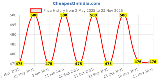 amazon.in NutriJa L-CITRULLINE 800MG | Boosts Nitric oxide & Promotes Muscle growth- 60 Capsules, 0.81 grams nutrija Price History Graph from 2 May 2025 to 22 Nov 2025