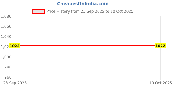 amazon.in Nutrija L- Citrulline for Increased Strength & Faster Recovery (250grams, Unflavoured) Price History Graph from 23 Sep 2025 to 10 Oct 2025