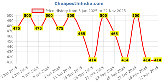 amazon.in NutriJa L-Leucine - (100 grams) 100% Pure & USP Grade- Intra Workout Supplement Powder| for Muscle Recovery And Building Lean Muscles nutrija Price History Graph from 3 Jun 2025 to 22 Nov 2025