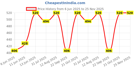 amazon.in NutriJa L-Theanine 200MG 60 Capsules | Promotes natural Relaxation, Restoration and Relief of Stress | Reduces anxiety & Support Brain Health (60 Capsules), 80 grams Price History Graph from 6 Jun 2025 to 25 Nov 2025