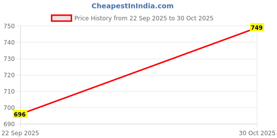 amazon.in NutriJa L-Tyrosine -100 grams Pure & USP Grade Powder Price History Graph from 22 Sep 2025 to 30 Oct 2025