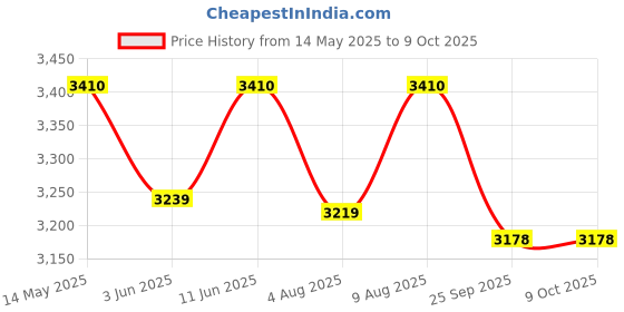 amazon.in NutriJa On Cycle Support Supplement – 180 Capsules for Overall Wellness nutrija Price History Graph from 14 May 2025 to 9 Oct 2025