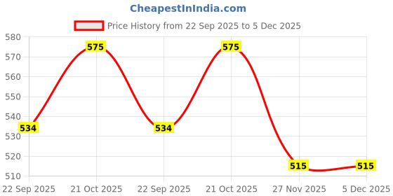 amazon.in Nutrija-Taurine Powder 250 Grams Price History Graph from 22 Sep 2025 to 5 Dec 2025