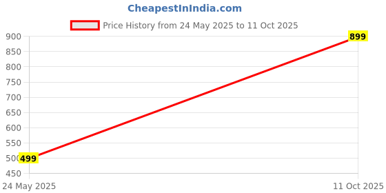 amazon.in NutriJa Vitamin B12 Active form of Methylcobalamin | Maximum Absorption, Normal Energy Production & Immune system support (60x2 (120 Capsules)) Price History Graph from 24 May 2025 to 11 Oct 2025