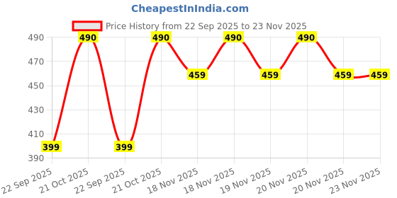 amazon.in NutriJa Yohimbine 5 MG - 30 Capsules nutrija Price History Graph from 22 Sep 2025 to 23 Nov 2025