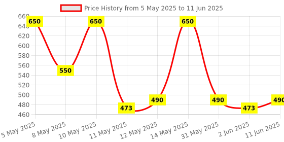 amazon.in Nutrija Yohimbine HCL 2.5mg [Strength & Potent Fat Burner] - Pack of 60 Capsule, 350 grams nutrija Price History Graph from 5 May 2025 to 11 Jun 2025