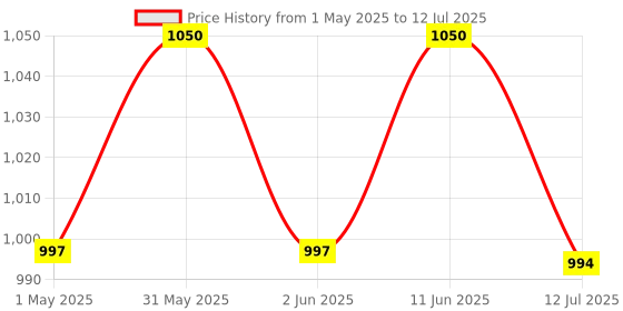 amazon.in NutriJa -Yohimbine Hcl 5 Mg Capsules -Pack Of 60 Capsules,1 Count Price History Graph from 1 May 2025 to 12 Jul 2025