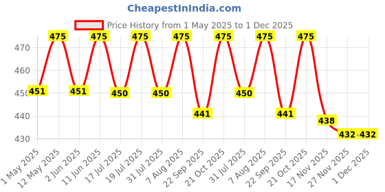 amazon.in Nutrija ZMA (Zinc, Magnesium, Vitamin B6 with added Boron) Testosterone Booster (30 Servings) 60 Capsule nutrija Price History Graph from 1 May 2025 to 30 Nov 2025