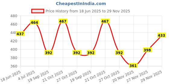 amazon.in Nutriley Height Capsules For Women & Men 60 capsules (Pack of 1) nutriley Price History Graph from 18 Jun 2025 to 29 Nov 2025