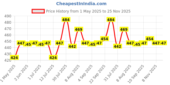 amazon.in Nutriley Muscle Mass Gainer, Weight Gainer, bodybuilding supplements, Helps In Gain Weight, Build Muscle (60 Capsules) Price History Graph from 1 May 2025 to 24 Nov 2025