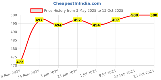 amazon.in Nutriley Shilajit Gold Capsules for Men with Ashwagandha, Safed Musli (60 Capsules Pack of 1) nutriley Price History Graph from 3 May 2025 to 13 Oct 2025